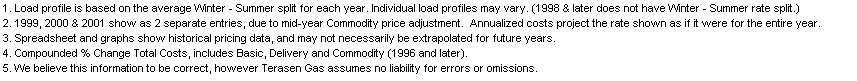 Text Box: 1. Load profile is based on the average Winter - Summer split for each year. Individual load profiles may vary. (1998 & later does not have Winter - Summer rate split.)
2. 1999, 2000 & 2001 show as 2 separate entries, due to mid-year Commodity price adjustment.  Annualized costs project the rate shown as if it were for the entire year.
3. Spreadsheet and graphs show historical pricing data, and may not necessarily be extrapolated for future years.
4. Compounded % Change Total Costs, includes Basic, Delivery and Commodity (1996 and later).
5. We believe this information to be correct, however Terasen Gas assumes no liability for errors or omissions.
