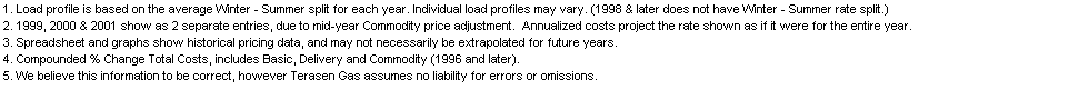 Text Box: 1. Load profile is based on the average Winter - Summer split for each year. Individual load profiles may vary. (1998 & later does not have Winter - Summer rate split.)
2. 1999, 2000 & 2001 show as 2 separate entries, due to mid-year Commodity price adjustment.  Annualized costs project the rate shown as if it were for the entire year.
3. Spreadsheet and graphs show historical pricing data, and may not necessarily be extrapolated for future years.
4. Compounded % Change Total Costs, includes Basic, Delivery and Commodity (1996 and later).
5. We believe this information to be correct, however Terasen Gas assumes no liability for errors or omissions.